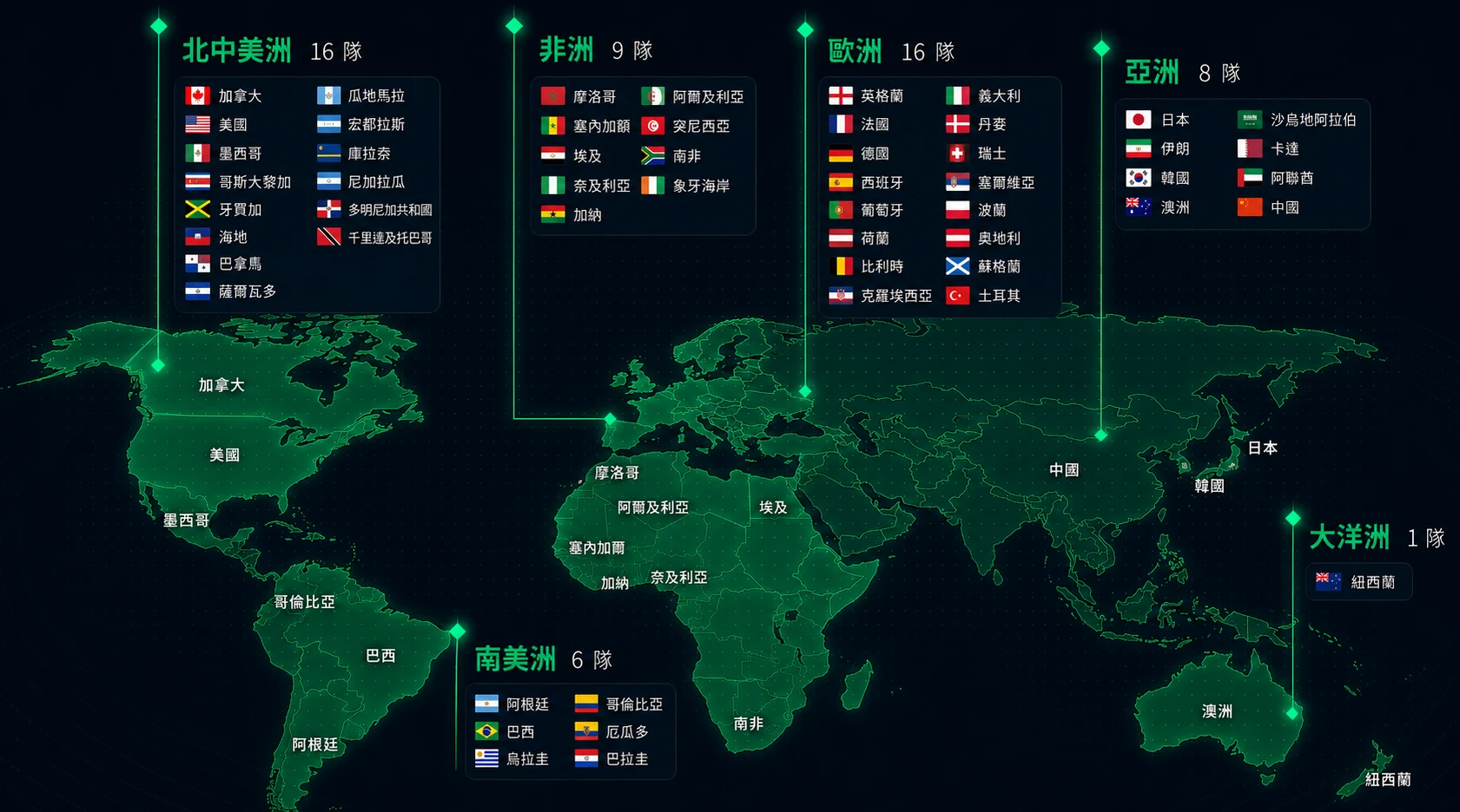 2026世界盃參賽國