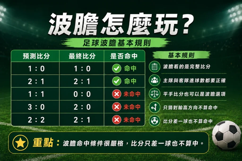 足球波膽玩法圖解:正確比分命中與未命中範例