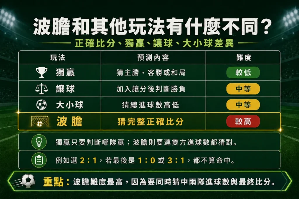 波膽玩法比較圖:正確比分、獨贏、讓球與大小球差異