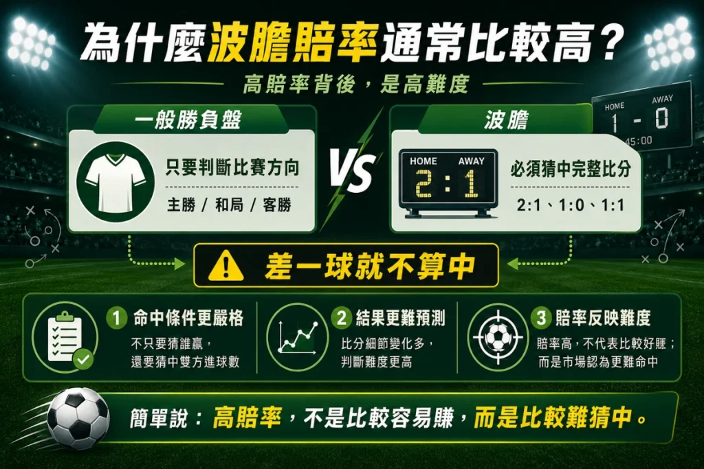 波膽賠率邏輯說明,介紹正確比分玩法、高賠率原因與命中難度。