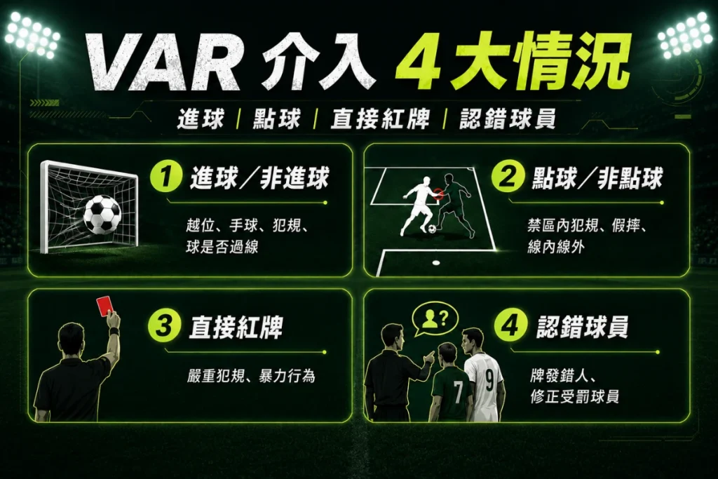 足球 VAR 介入範圍圖解:進球、點球、直接紅牌與認錯球員