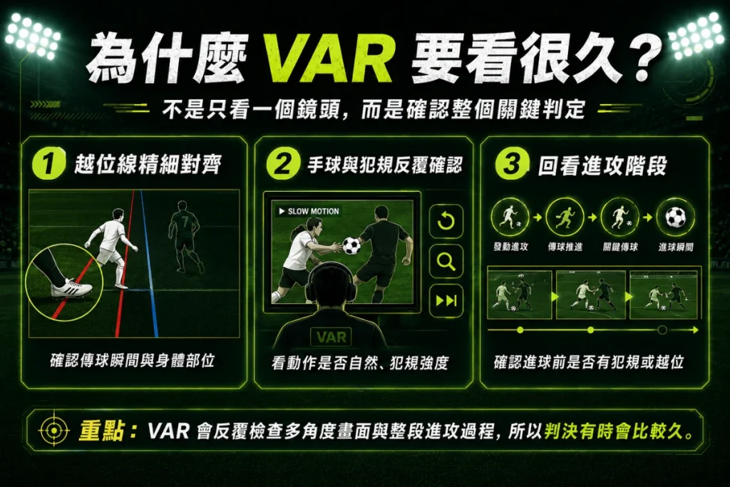 VAR 判決時間圖解:越位線、手球犯規與進攻階段回看原因