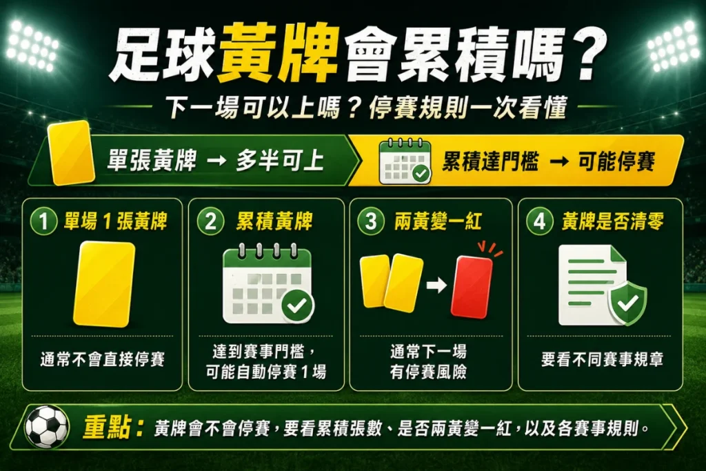 足球黃牌累積停賽圖解：兩黃變一紅與賽事累積黃牌規則